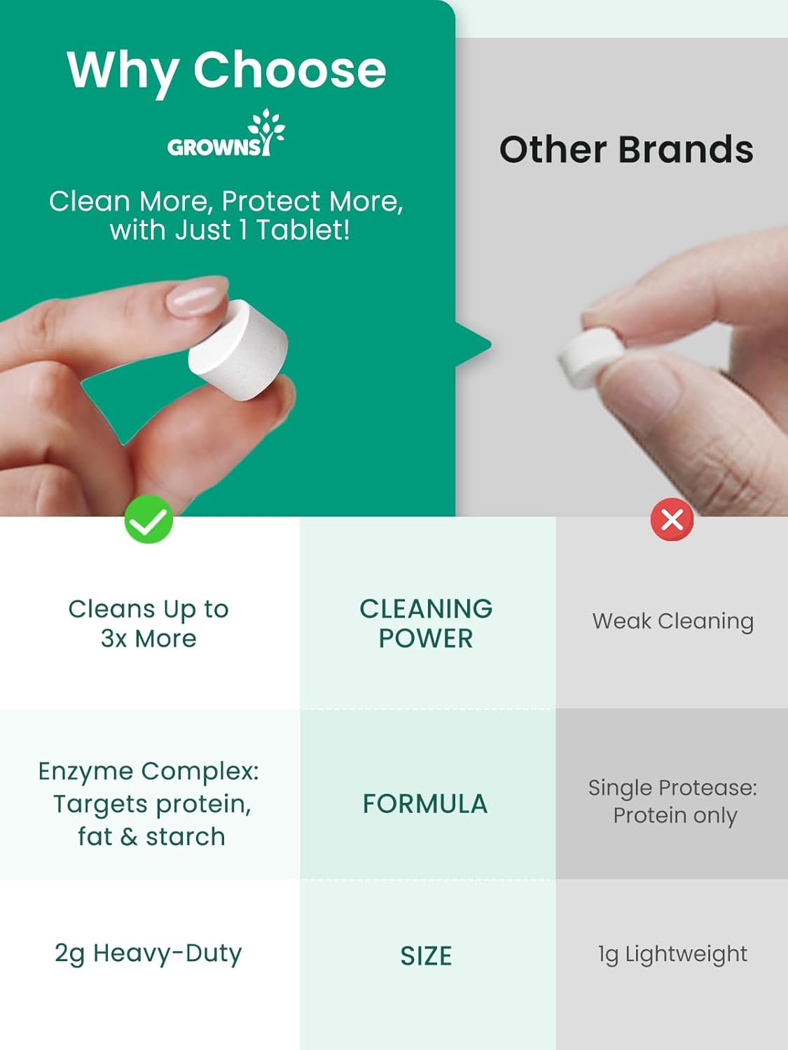 GROWNSY Washing Detergent Tablets 200PCS for Momcozy, Baby Brezza Bottle Washer, Bottle Washer Tablets Compatible with All Brands Baby Bottle Washers