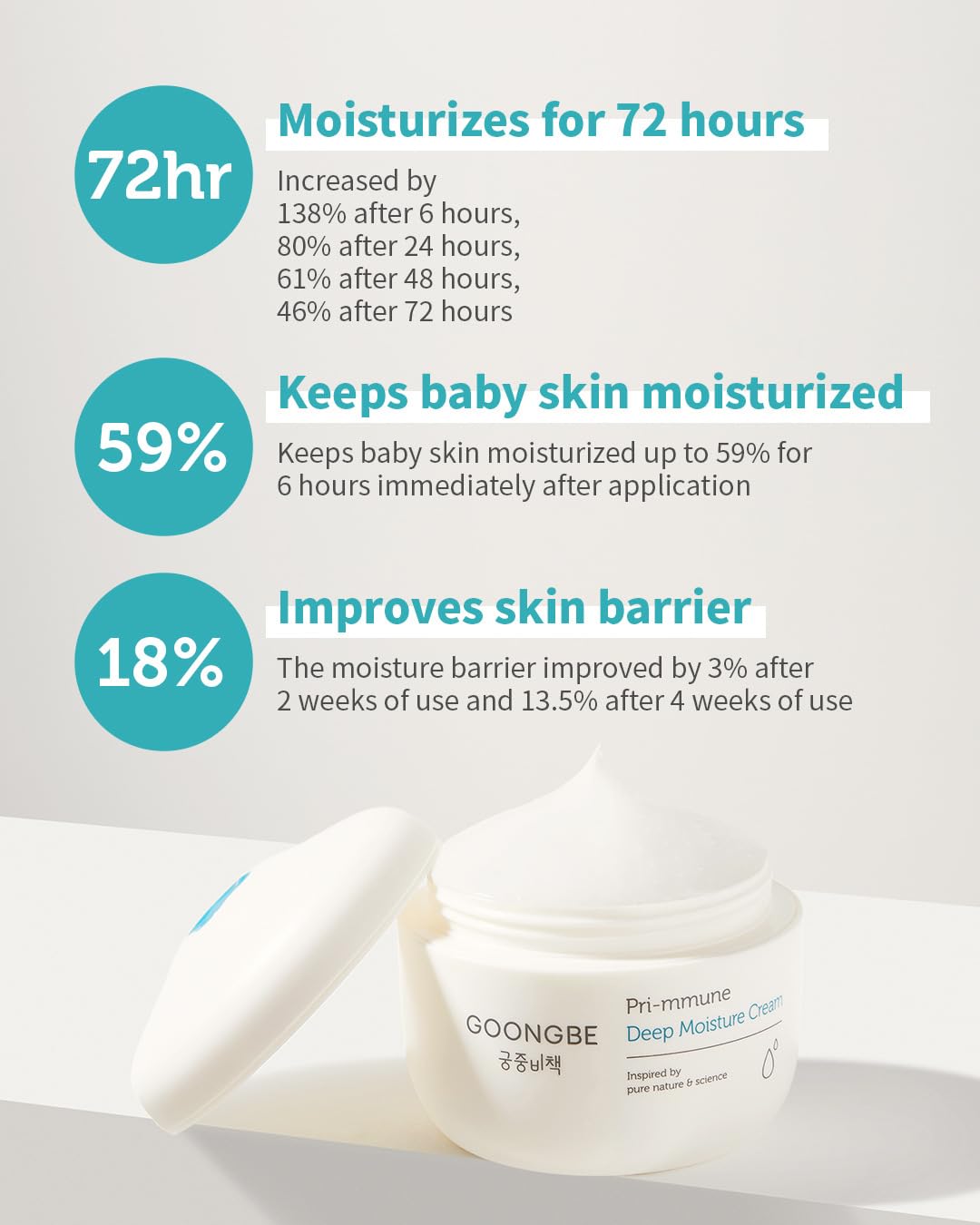 GOONGBE Pri-mmune Deep Moisture Cream - Korean Baby Moisturizer with Ceramide & Amino Acid - Skin Protectant 72hrs Moisturizing Cream for Face and Body - For Chafed & Sensitive Skin - 3.38oz.