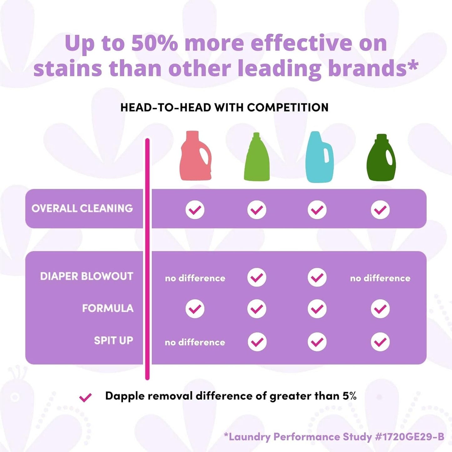 Dapple Baby Laundry Detergent, Powered by Plants, Concentrated, Hypoallergenic, Sweet Lavender, Eco-Friendly Pouch, Stain Remover, 34 Fl Oz (2 Pack)