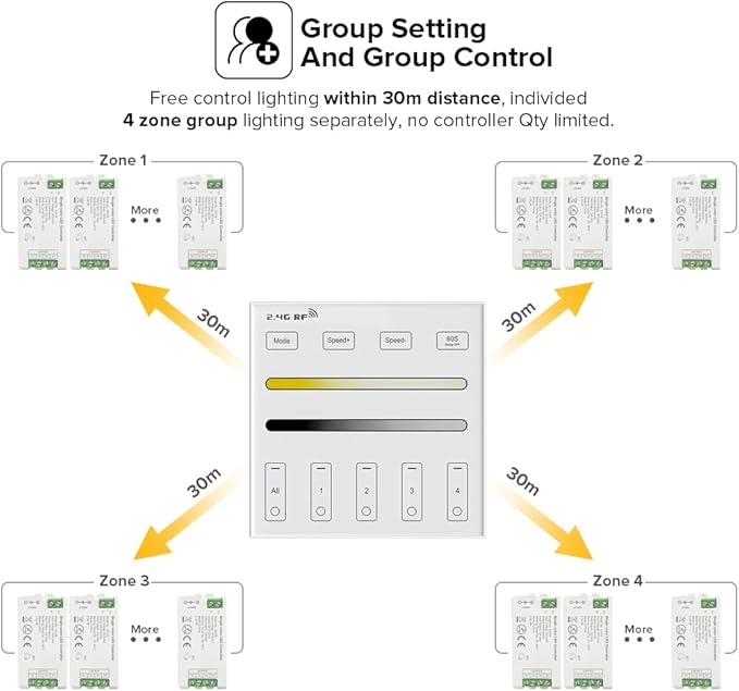 BTF-LIGHTING Wireless 2.4G RF 4 Zone Single Color Wall Mounted Smart Panel Remote Powered by 2XAAA Batteries 3V Work with WB5 LM052 LM053 C01RF C02RF C01W C02W etc PWM Controller
