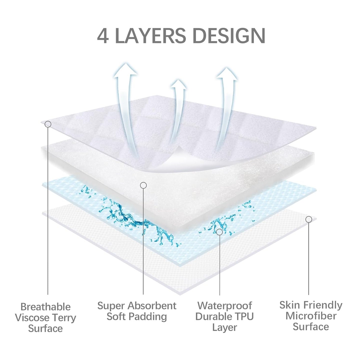 Waterproof Bassinet Mattress Protector, Fit for 20" x 33" Angelbliss (3 in 1), wayfong, venowu, YADAQE, and Cowiewie Bassinet, Ultra Soft Breathable, Washer & Dryer