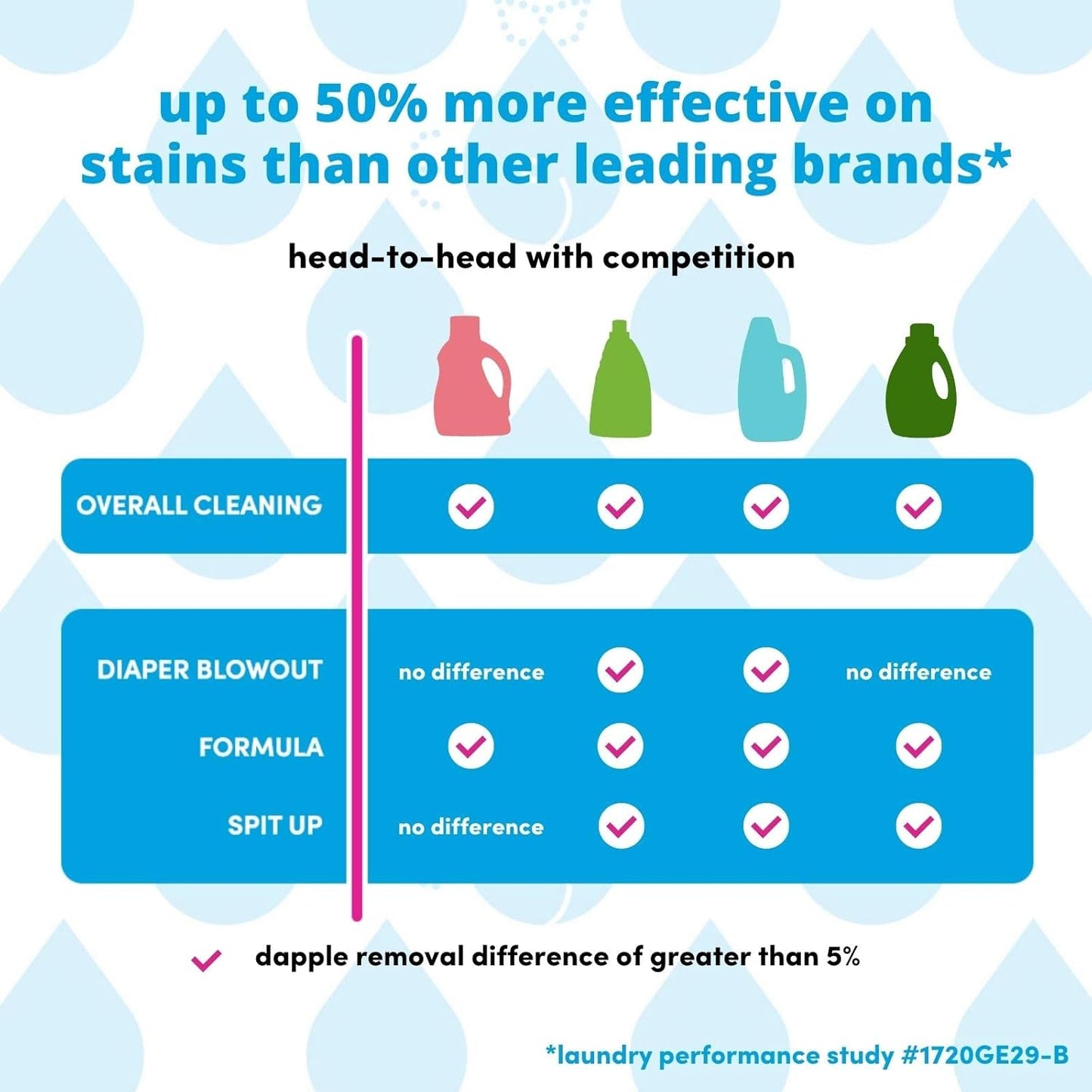 Dapple Baby Laundry Detergent, Powered by Plants, Concentrated, Hypoallergenic, Fragrance Free, Eco-Friendly Pouch, Stain Remover, 34 Fl Oz (3 Pack)