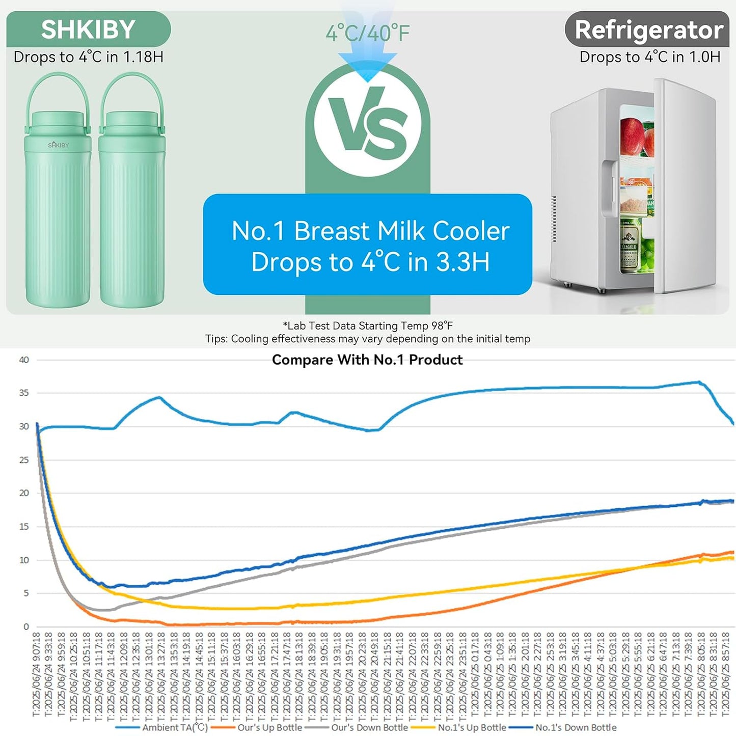 Portable-Breast-Milk-Cooler for Outdoor, Life Saver with 360° Total Cooling for 24 Hours, Larger Capacity Travel Breastmilk Chiller with 2pcs Baby Bottles for Breastmilk Storage, Green