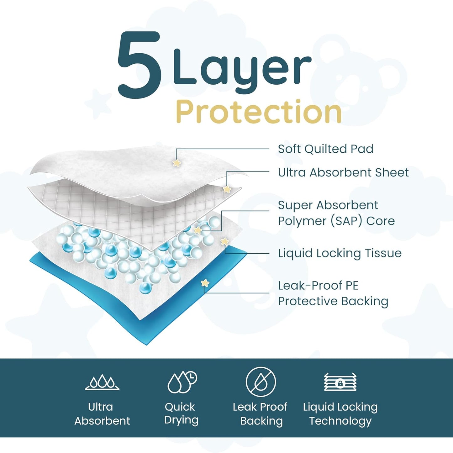 Reli. Disposable Changing Pads for Baby (220 Pack) | Disposable Diaper Changing Pads, 13" x 18" | Super Absorbent, Leak-Proof Liners | Waterproof, Quick Dry Underpads (Blue/White)