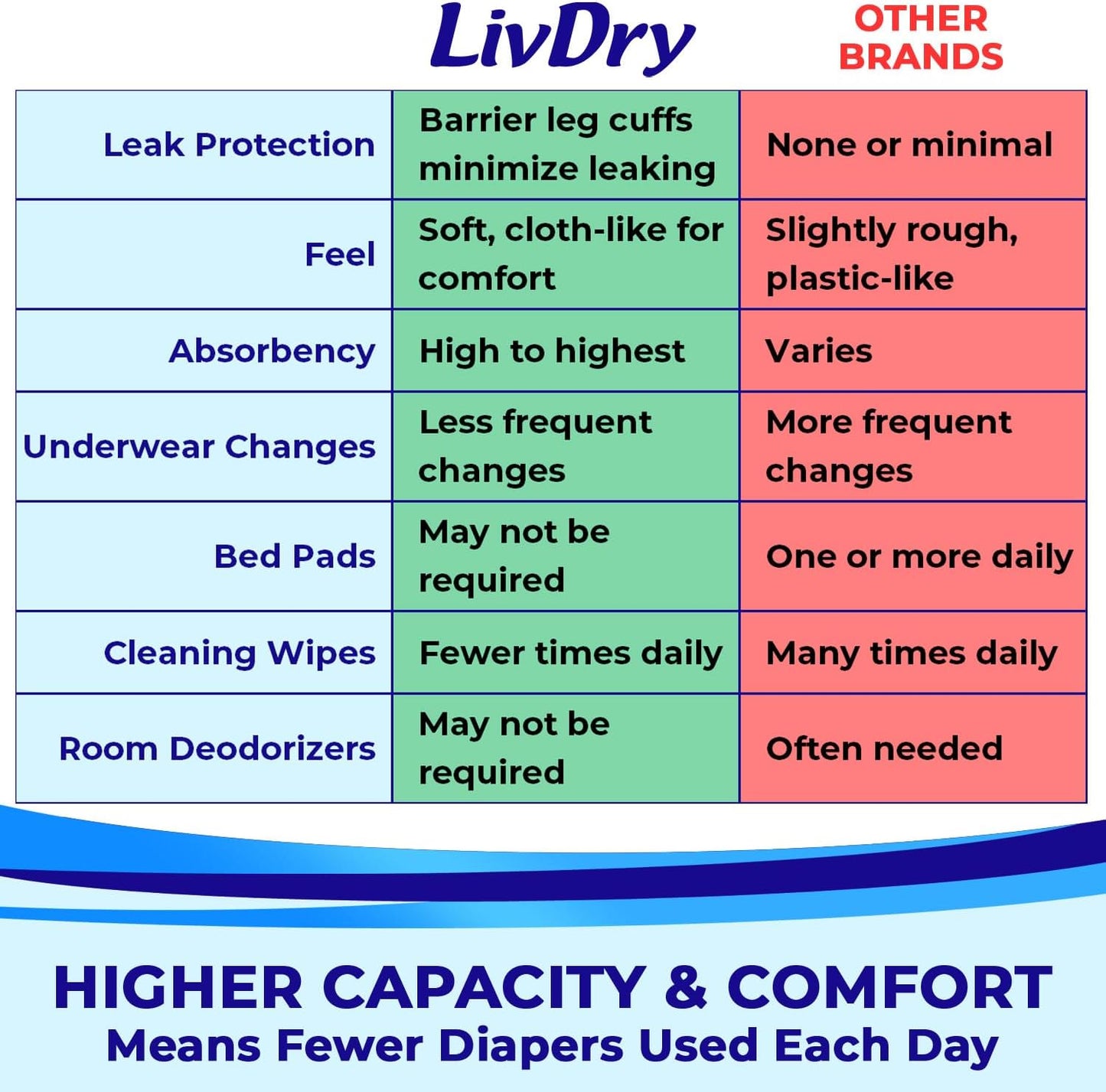 LivDry Adult XL Incontinence Underwear, Overnight Comfort Absorbency, Leak Protection, X-Large, 48-Pack